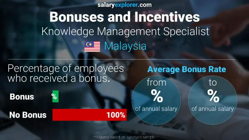 Annual Salary Bonus Rate Malaysia Knowledge Management Specialist