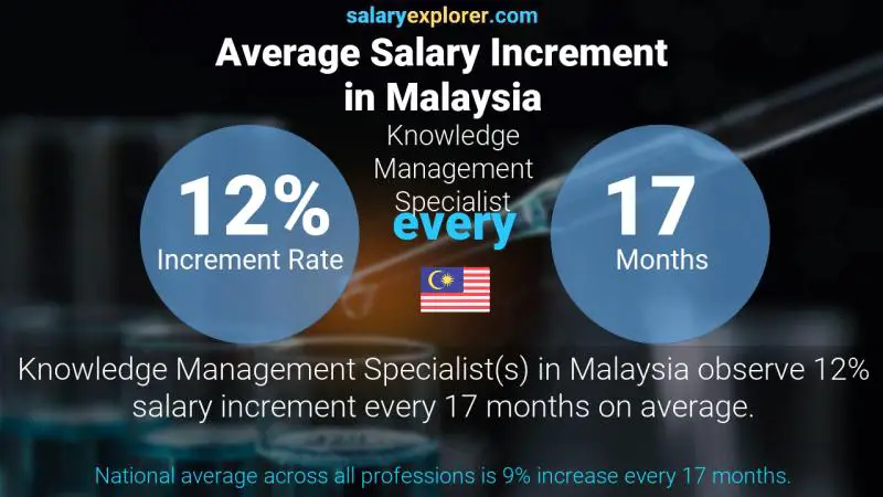 Annual Salary Increment Rate Malaysia Knowledge Management Specialist