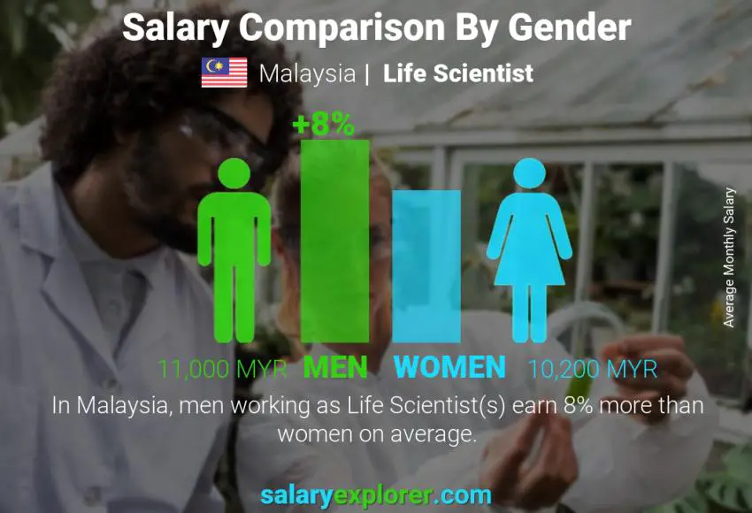 Salary comparison by gender Malaysia Life Scientist monthly