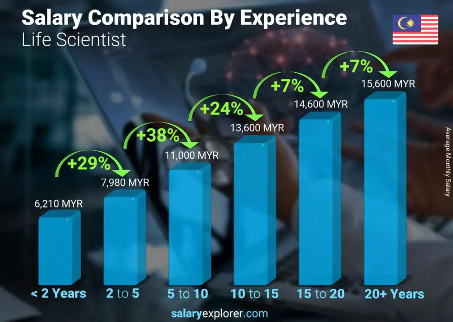 Salary comparison by years of experience monthly Malaysia Life Scientist