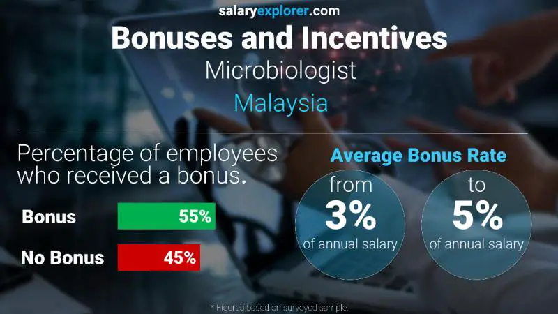 Annual Salary Bonus Rate Malaysia Microbiologist