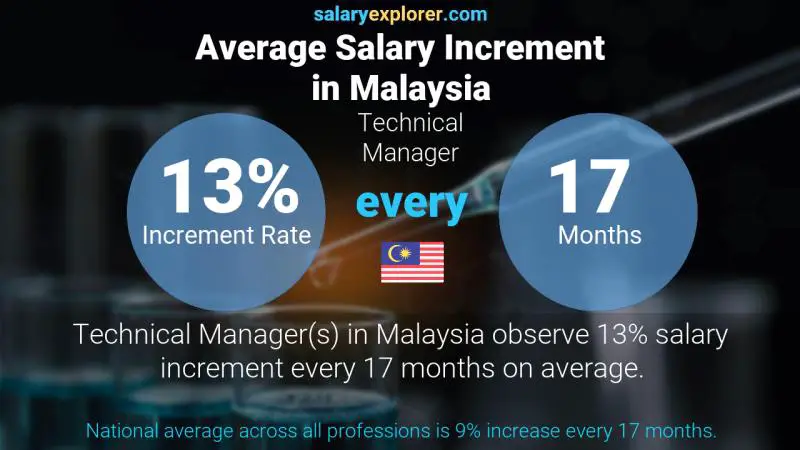 Annual Salary Increment Rate Malaysia Technical Manager