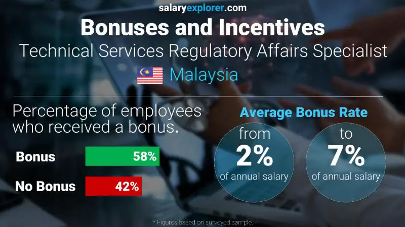Annual Salary Bonus Rate Malaysia Technical Services Regulatory Affairs Specialist