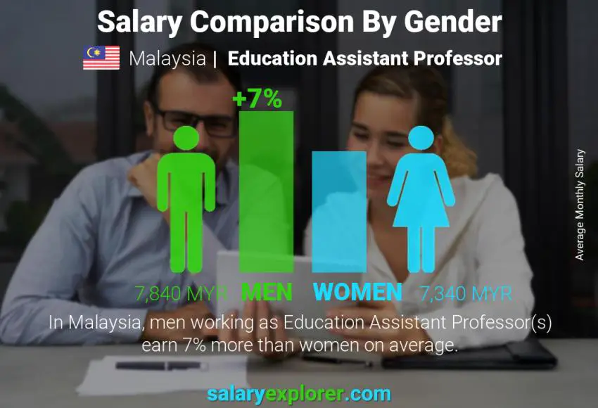 Salary comparison by gender Malaysia Education Assistant Professor monthly