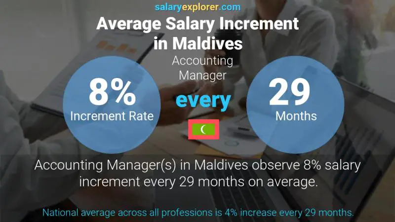 Annual Salary Increment Rate Maldives Accounting Manager