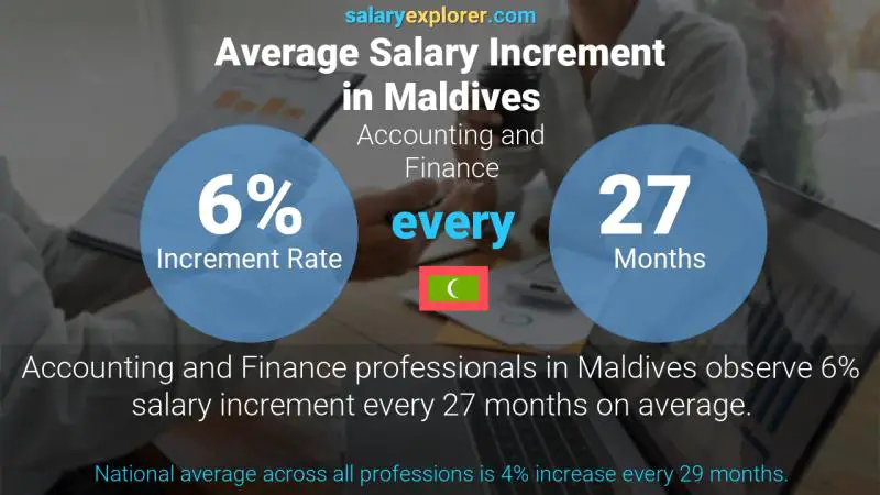 Annual Salary Increment Rate Maldives Accounting and Finance