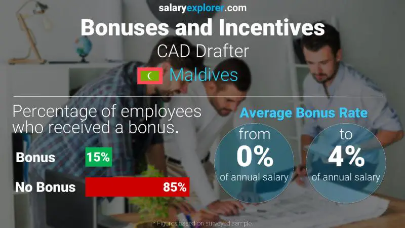 Annual Salary Bonus Rate Maldives CAD Drafter