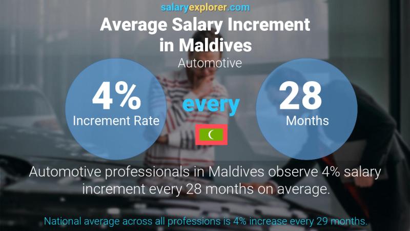 Annual Salary Increment Rate Maldives Automotive