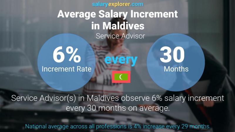 Annual Salary Increment Rate Maldives Service Advisor