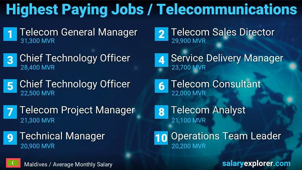 Highest Paying Jobs in Telecommunications - Maldives