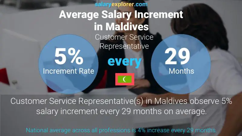 Annual Salary Increment Rate Maldives Customer Service Representative