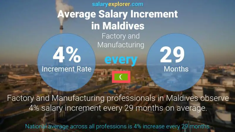 Annual Salary Increment Rate Maldives Factory and Manufacturing