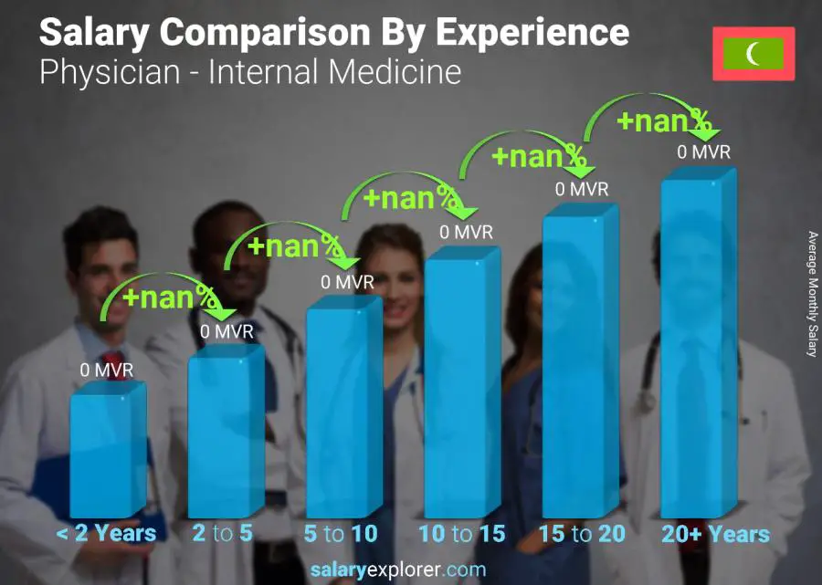 Salary comparison by years of experience monthly Maldives Physician - Internal Medicine