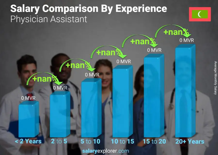Salary comparison by years of experience monthly Maldives Physician Assistant