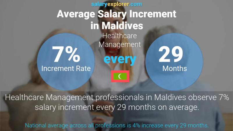 Annual Salary Increment Rate Maldives Healthcare Management