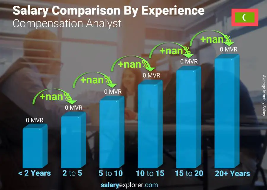 Salary comparison by years of experience monthly Maldives Compensation Analyst