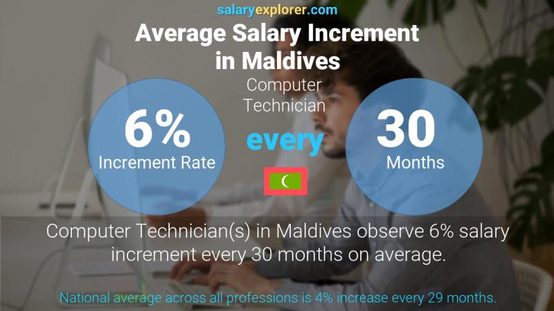 Annual Salary Increment Rate Maldives Computer Technician