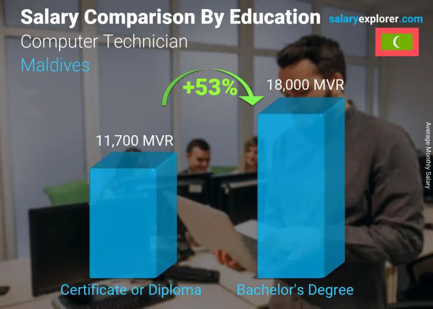 Salary comparison by education level monthly Maldives Computer Technician