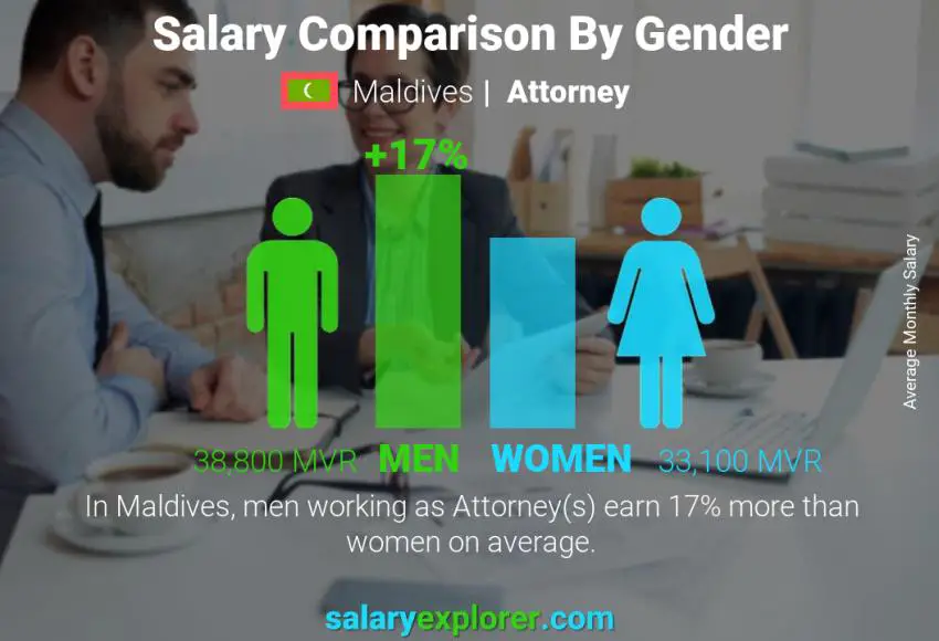 Salary comparison by gender Maldives Attorney monthly