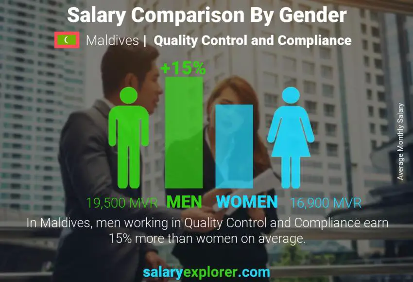 Salary comparison by gender Maldives Quality Control and Compliance monthly