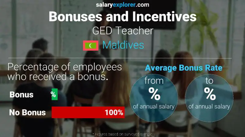 Annual Salary Bonus Rate Maldives GED Teacher