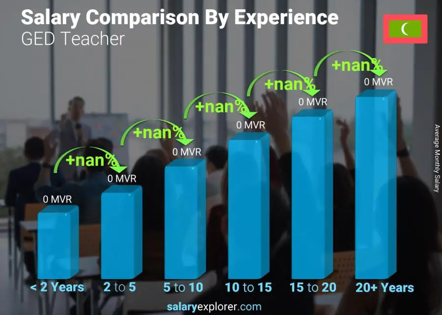 Salary comparison by years of experience monthly Maldives GED Teacher