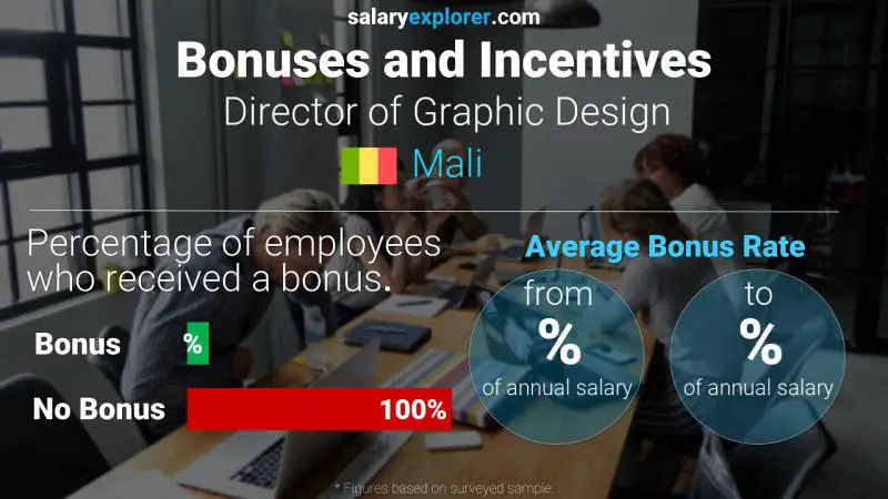 Annual Salary Bonus Rate Mali Director of Graphic Design