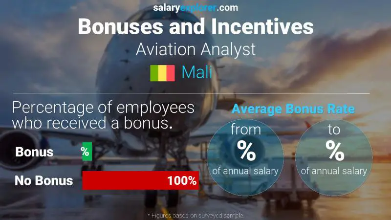 Annual Salary Bonus Rate Mali Aviation Analyst