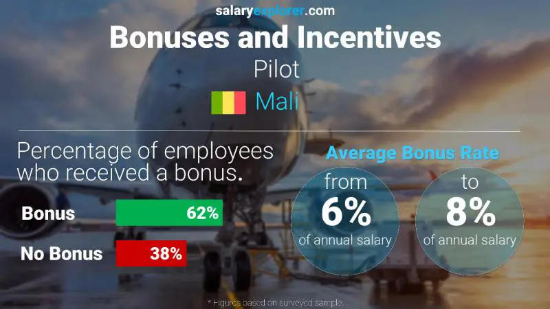 Annual Salary Bonus Rate Mali Pilot