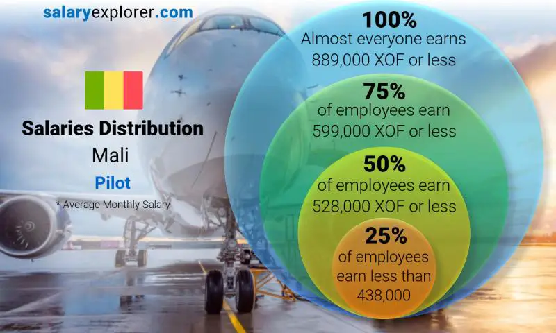 Median and salary distribution Mali Pilot monthly