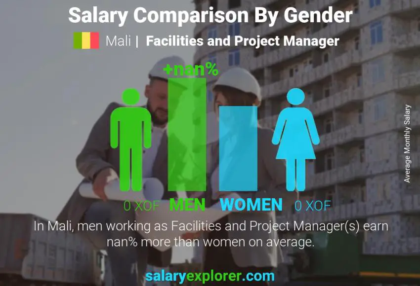 Salary comparison by gender Mali Facilities and Project Manager monthly