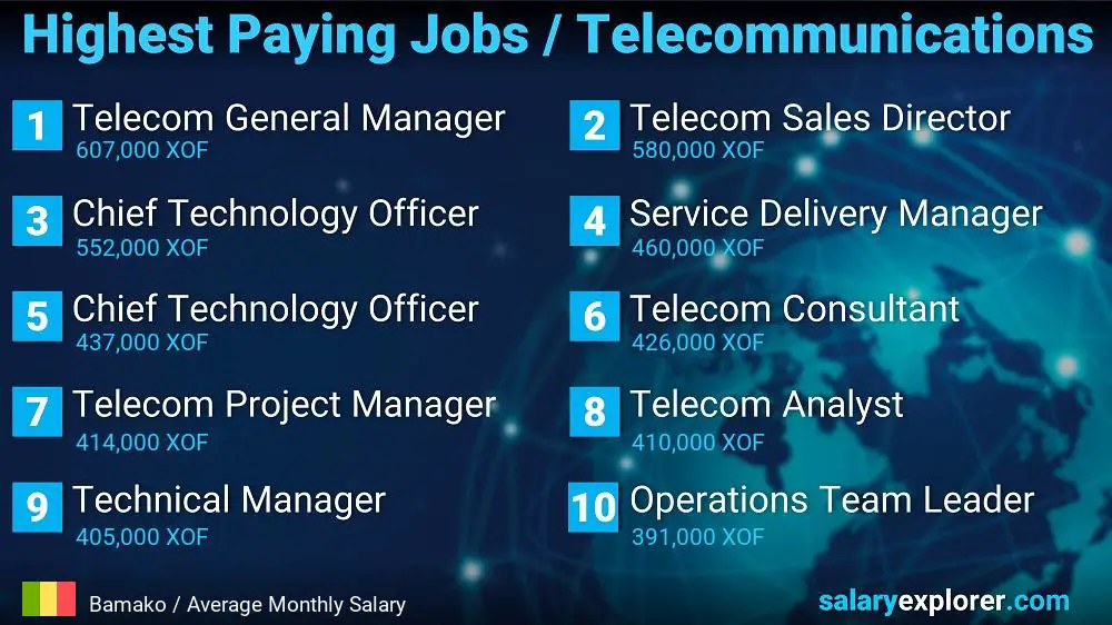 Highest Paying Jobs in Telecommunications - Bamako