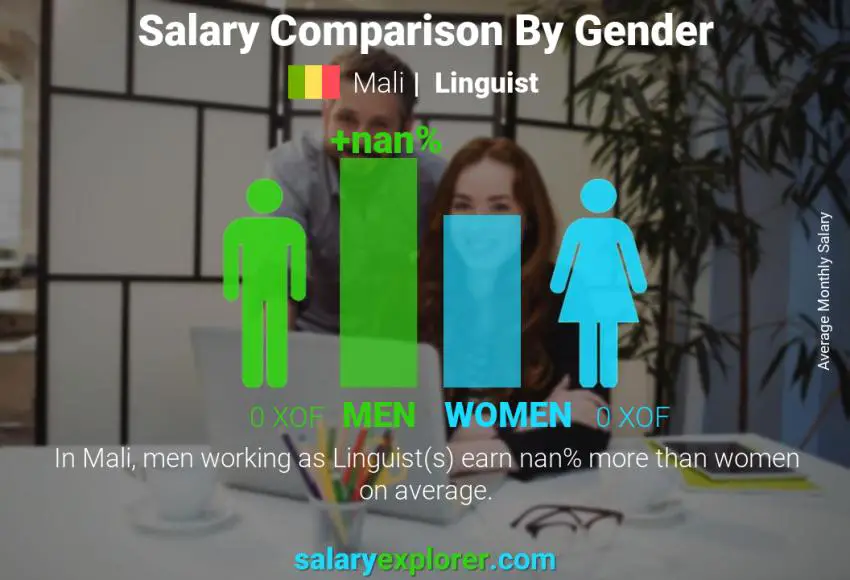 Salary comparison by gender Mali Linguist monthly