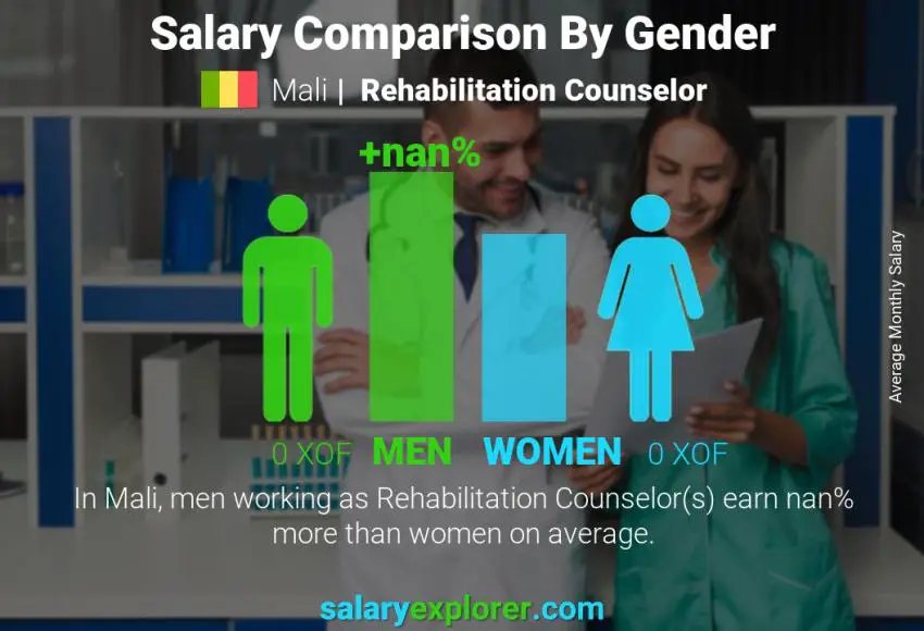 Salary comparison by gender Mali Rehabilitation Counselor monthly