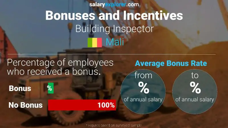 Annual Salary Bonus Rate Mali Building Inspector