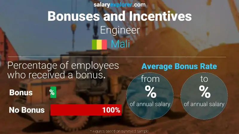 Annual Salary Bonus Rate Mali Engineer
