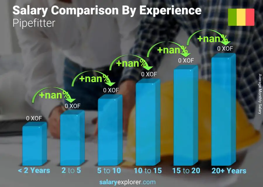 Salary comparison by years of experience monthly Mali Pipefitter