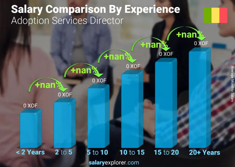 Salary comparison by years of experience monthly Mali Adoption Services Director