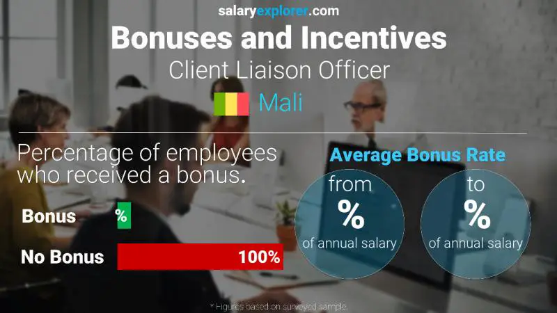 Annual Salary Bonus Rate Mali Client Liaison Officer
