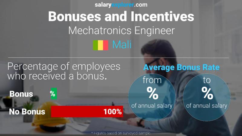 Annual Salary Bonus Rate Mali Mechatronics Engineer