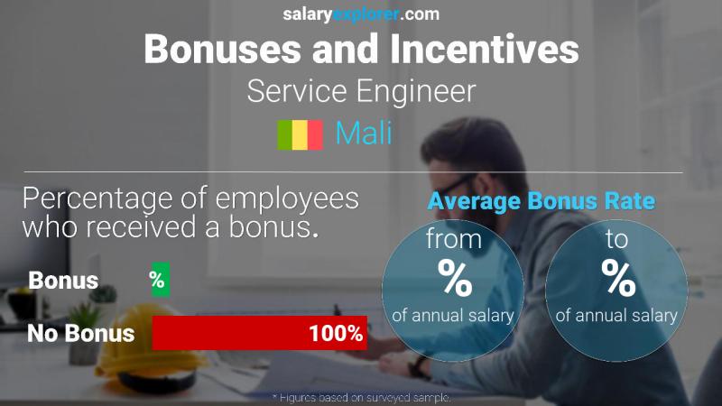 Annual Salary Bonus Rate Mali Service Engineer