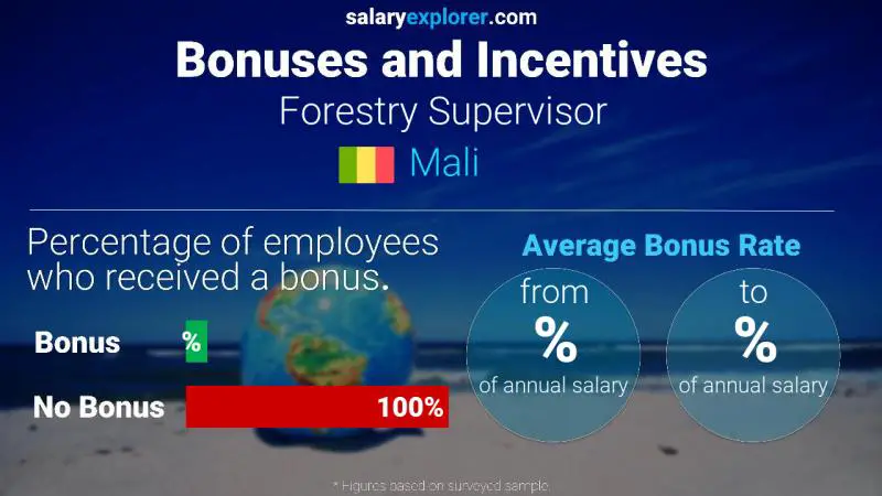 Annual Salary Bonus Rate Mali Forestry Supervisor
