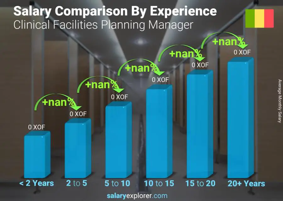 Salary comparison by years of experience monthly Mali Clinical Facilities Planning Manager