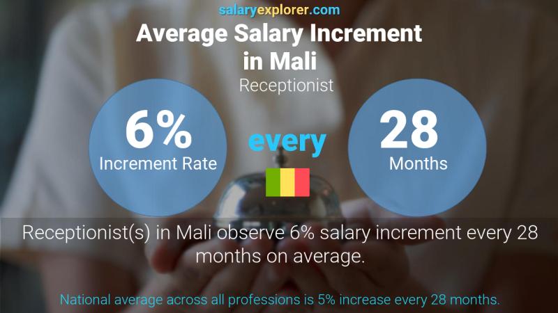 Annual Salary Increment Rate Mali Receptionist