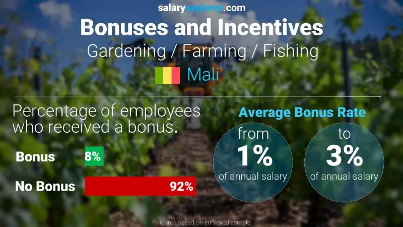 Annual Salary Bonus Rate Mali Gardening / Farming / Fishing