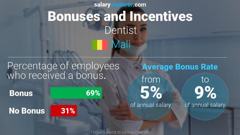 Annual Salary Bonus Rate Mali Dentist