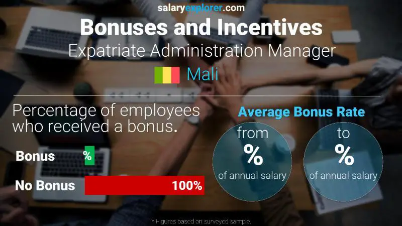 Annual Salary Bonus Rate Mali Expatriate Administration Manager