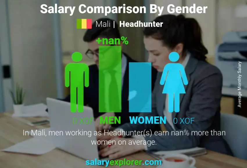 Salary comparison by gender Mali Headhunter monthly