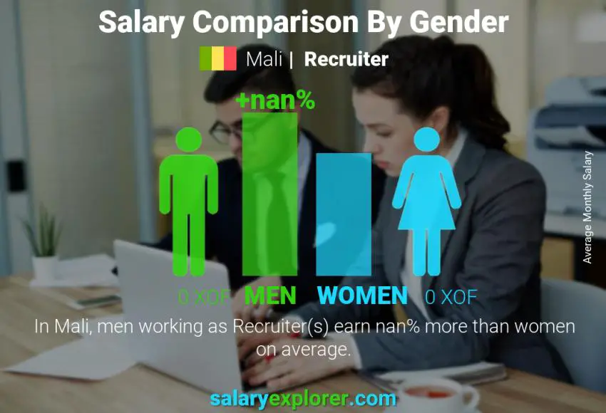 Salary comparison by gender Mali Recruiter monthly