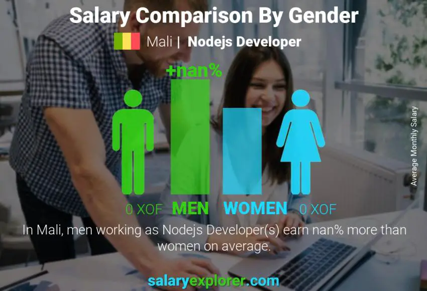 Salary comparison by gender Mali Nodejs Developer monthly